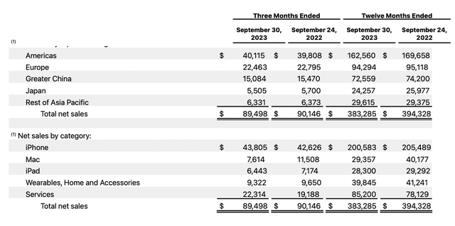 Cơ cấu doanh thu Apple theo khu vực và dòng sản phẩm trong quý IV Cơ cấu doanh thu Apple theo khu vực và dòng sản phẩm trong quý IV