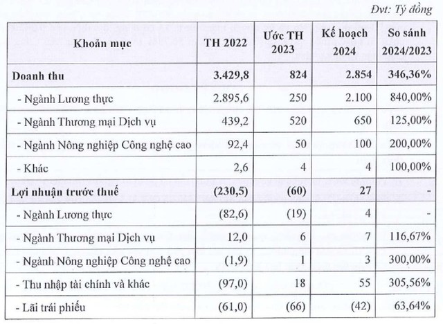 Angimex lên kế hoạch kinh doanh năm 2023