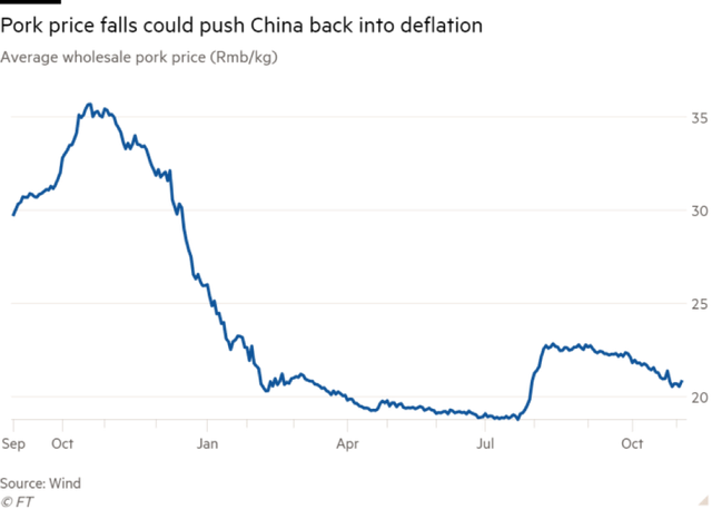 Diễn biến giá thịt lợn bán buôn ở Trung Quốc Diễn biến giá thịt lợn bán buôn ở Trung Quốc