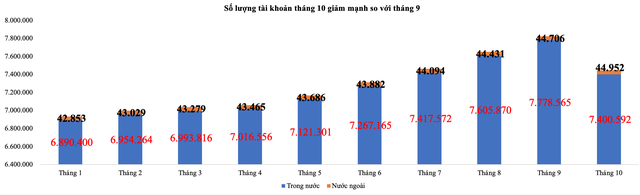 Số lượng tài khoản tháng 10 giảm mạnh so với tháng 9