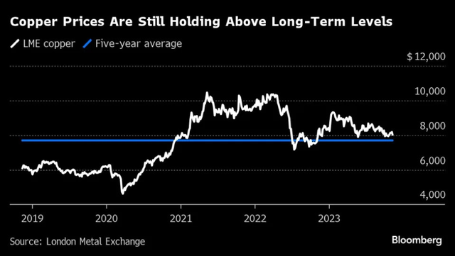 Diễn biến giá đồng