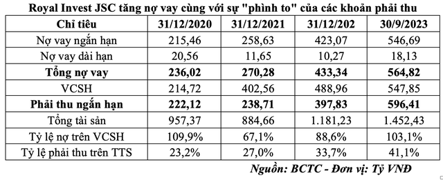 Royal Invest JSC tăng nợ vay cùng với sự "phình to" của các khoản phải thu