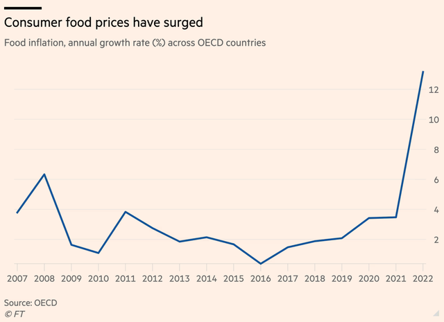 Tăng trưởng giá lương thực hàng năm ở các quốc gia OECD