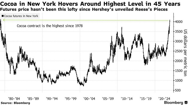 Hợp đồng tương lai ca cao ở New York
