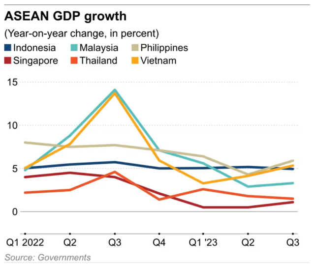 Tăng trưởng GDP ở một số quốc gia Đông Nam Á