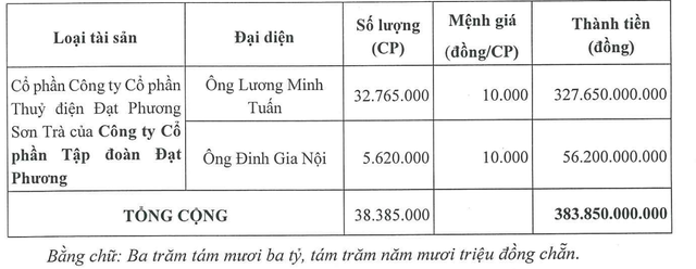 Tài sản thế chấp của Đạt Phương Tài sản thế chấp của Đạt Phương
