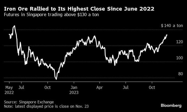 Hợp đồng tương lai quặng sắt Singapore