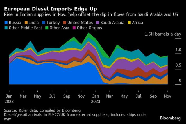 Nhập khẩu dầu diesel của châu Âu từ các quốc gia