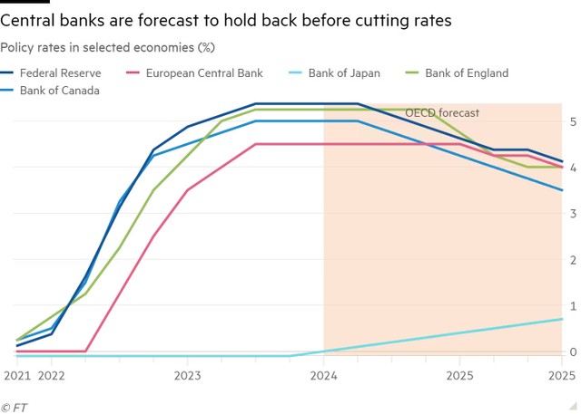 OECD dự kiến lãi suất chính sách ở các nền kinh tế lớn
