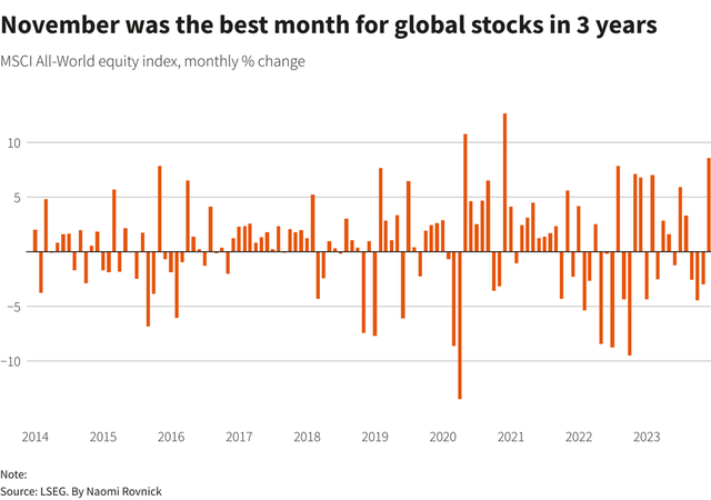 Hiệu suất hàng tháng của chỉ số MSCI All World