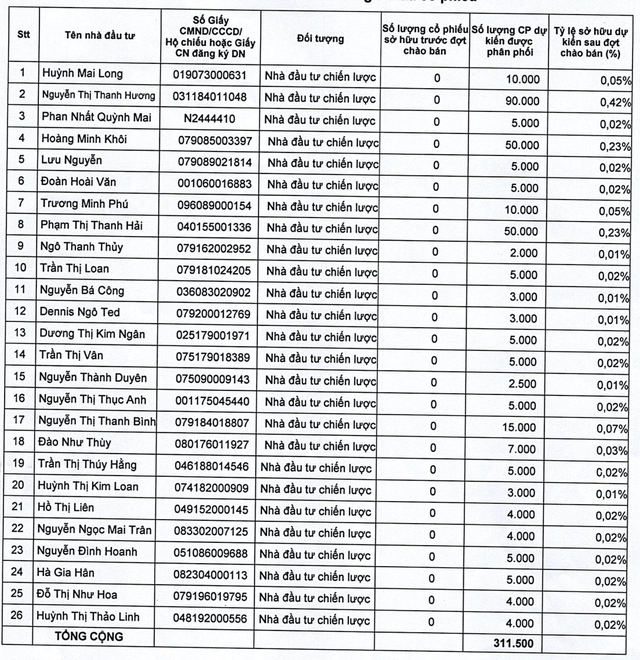 Danh sách 26 nhà đầu tư tham gia đợt phát hành riêng lẻ của Gỗ Đức Thành