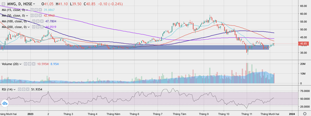 Cổ phiếu MWG liên tục giảm mạnh khi bị khối ngoại rút vốn liên tục Cổ phiếu MWG liên tục giảm mạnh khi bị khối ngoại rút vốn liên tục