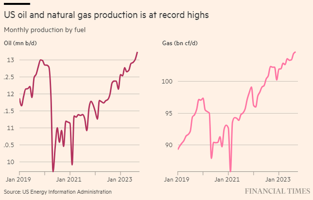Sản xuất dầu thô và khí đốt tự nhiên của Mỹ đạt mức cao kỷ lục