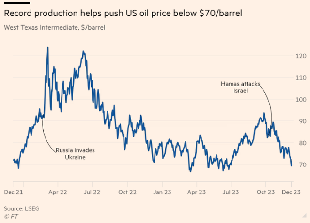 Diễn biến giá dầu WTI