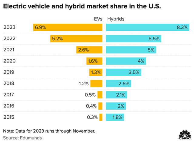 Thị phần xe điện và xe hybrid tại Mỹ