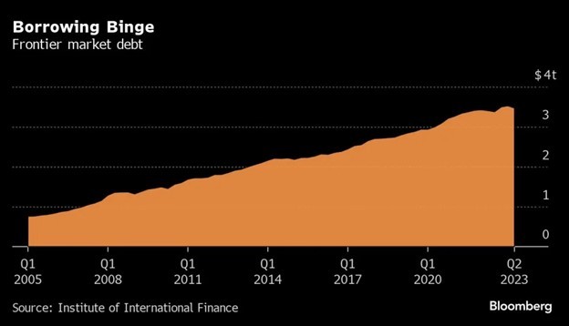 Tổng nợ của thị trường cận biên