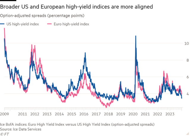 Chênh lệch lợi suất trái phiếu lợi suất cao giữa Mỹ và châu Âu