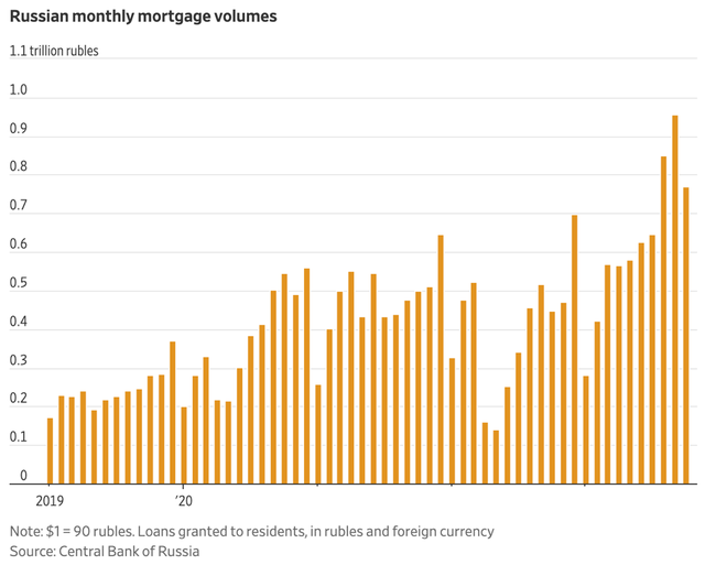 Giá trị khoản vay thế chấp của Nga tăng mạnh