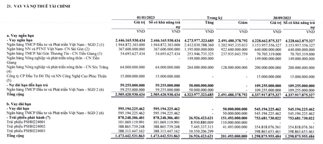 Cơ cấu nợ vay của PSH tại thời điểm 30/9/2023