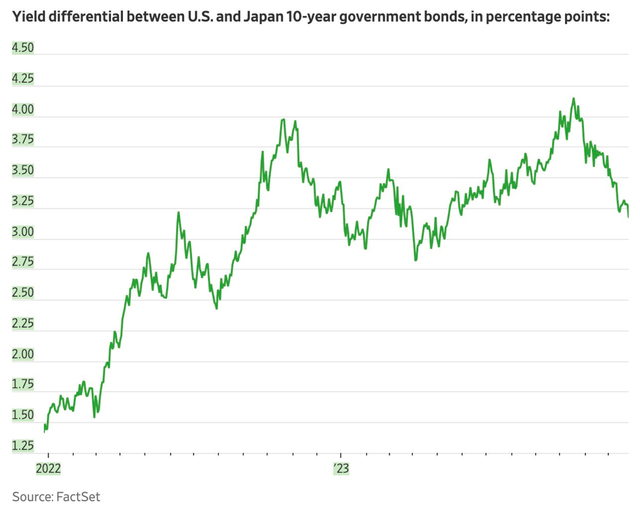 Chênh lệch lợi suất giữa trái phiếu Kho bạc Mỹ và trái phiếu chính phủ kỳ hạn 10 năm