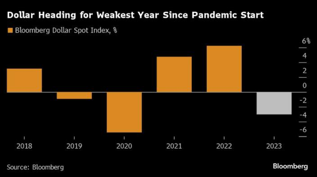 Đồng đô la Mỹ có năm giảm đầu tiên kể từ năm 2020 ảnh 1