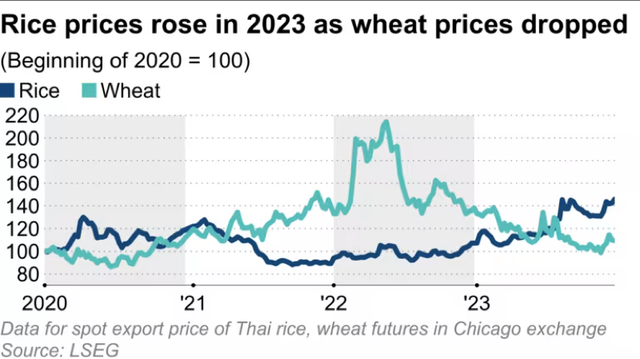 Diễn biến giá gạo và lúa mì