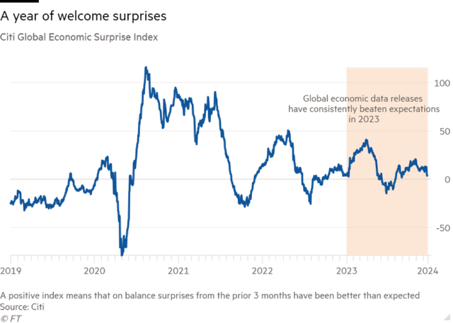 Chỉ số Bất ngờ Kinh tế Toàn cầu của Citigroup (Chỉ số dương mang ý nghĩa rằng bất ngờ kinh tế trong 3 tháng trước đó là tốt hơn mong đợi) Chỉ số Bất ngờ Kinh tế Toàn cầu của Citigroup (Chỉ số dương mang ý nghĩa rằng bất ngờ kinh tế trong 3 tháng trước đó là tốt hơn mong đợi)