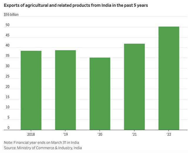 Xuất khẩu các sản phẩm nông nghiệp của Ấn Độ qua các năm