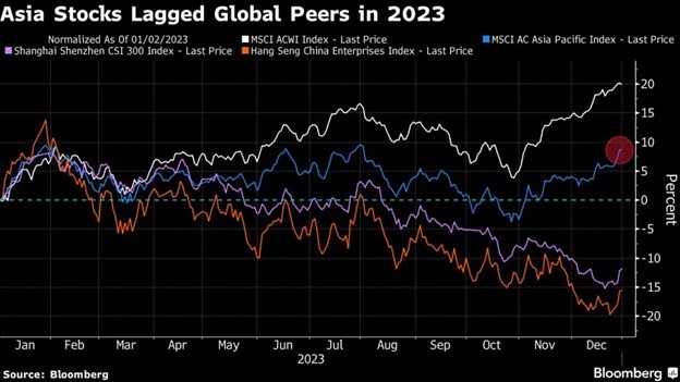 Hiệu suất của một số chỉ số chứng khoán lớn trong năm 2023