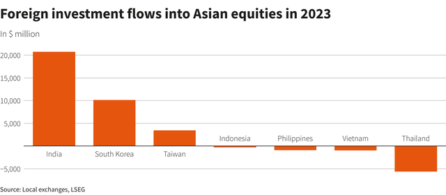 Giao dịch cổ phiếu của khối ngoại ở một số thị trường châu Á trong năm 2023 Giao dịch cổ phiếu của khối ngoại ở một số thị trường châu Á trong năm 2023