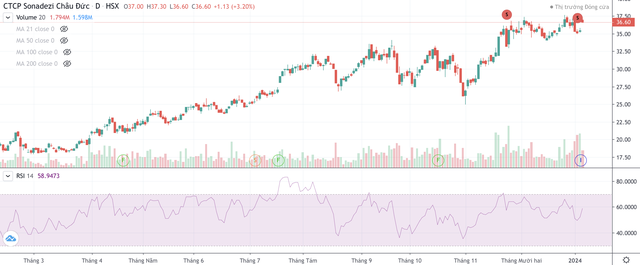 Cổ phiếu SZC tăng nóng từ đáy giữa tháng 3/2023 tới nay.