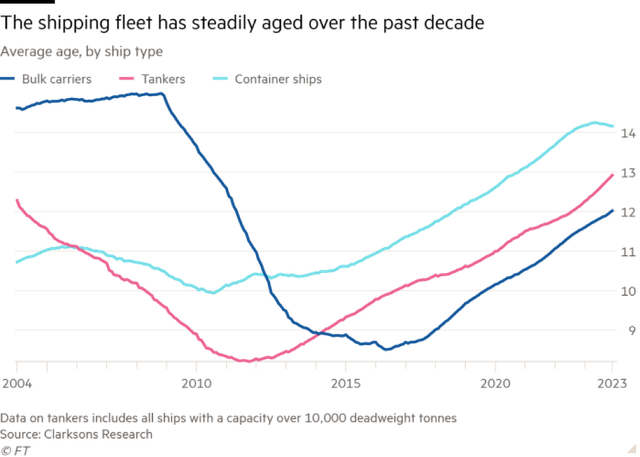 Độ tuổi trung bình của các loại tàu chở hàng
