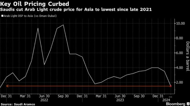 Giá bán dầu Arab Light sang châu Á (so với chuẩn Oman/Dubai) Giá bán dầu Arab Light sang châu Á (so với chuẩn Oman/Dubai)