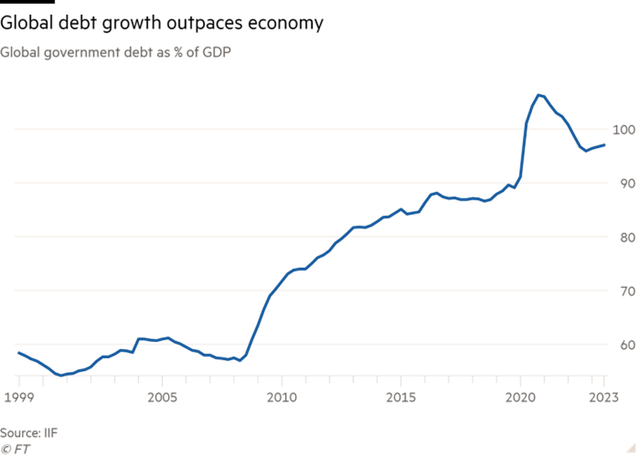 Tỷ lệ nợ công trên GDP toàn cầu