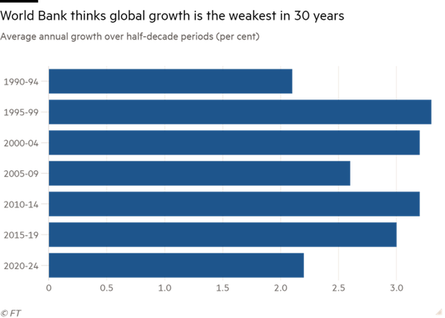 Tăng trưởng GDP trung bình của nền kinh tế toàn cầu trong các giai đoạn Tăng trưởng GDP trung bình của nền kinh tế toàn cầu trong các giai đoạn