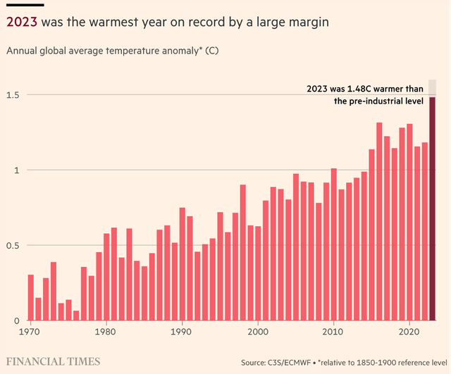 Năm 2023 là năm nóng nhất được ghi nhận kể từ năm 1970 Năm 2023 là năm nóng nhất được ghi nhận kể từ năm 1970