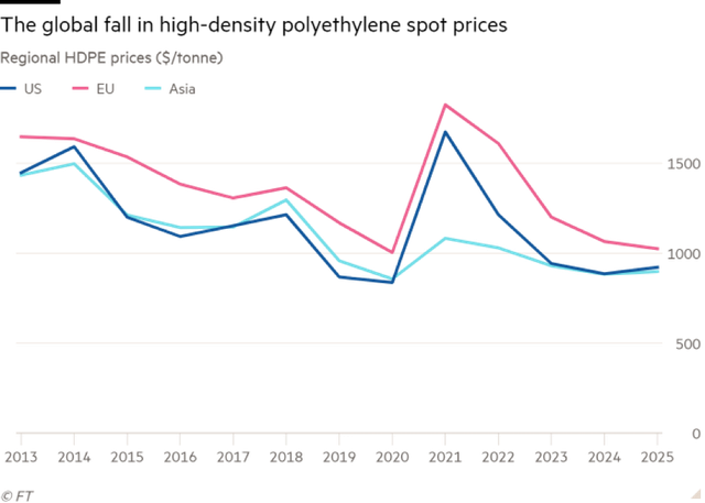 Diễn biến giá nhựa nguyên sinh HDPE
