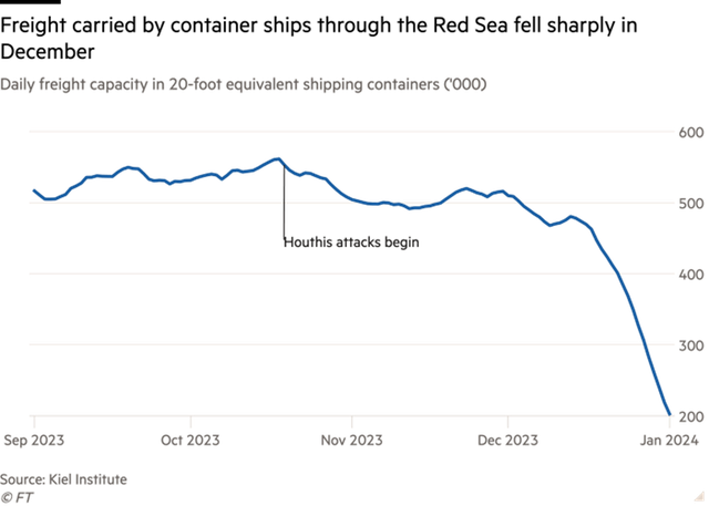 Lưu lượng container qua Biển Đỏ sụt giảm mạnh