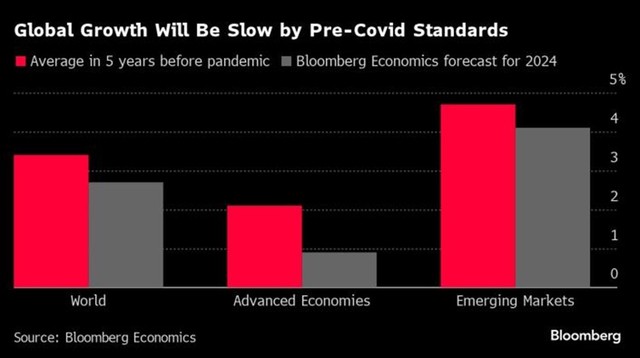 Bloomberg ước tính tăng trưởng năm 2024 Bloomberg ước tính tăng trưởng năm 2024