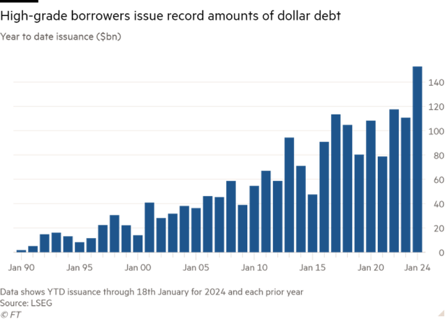 Giá trị trái phiếu cấp đầu tư ở Mỹ được phát hành trong tháng 1
