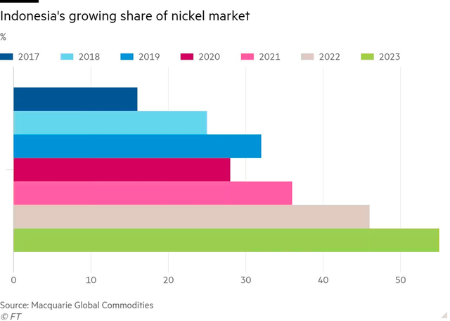 Thị phần niken của Indonesia