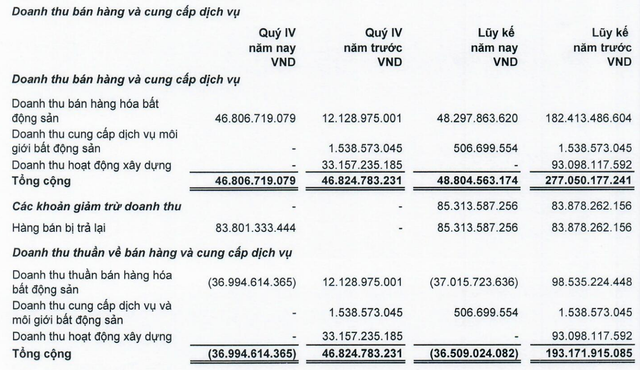 LDG kinh doanh dưới giá vốn trong quý IV và năm 2023