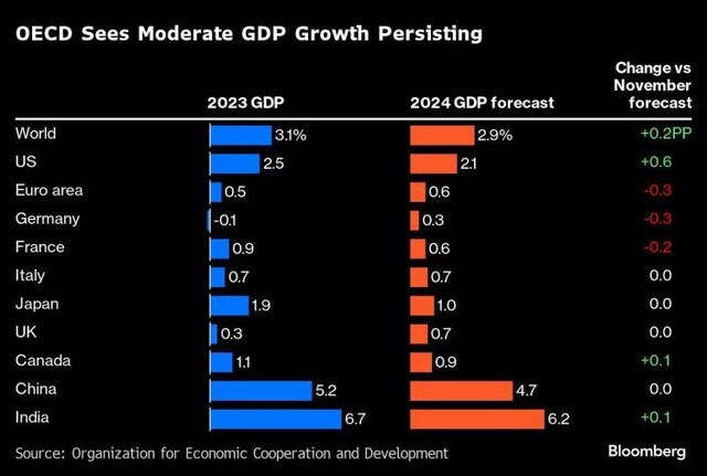 OECD dự báo tăng trưởng GDP năm 2024 ở các nền kinh tế lớn OECD dự báo tăng trưởng GDP năm 2024 ở các nền kinh tế lớn