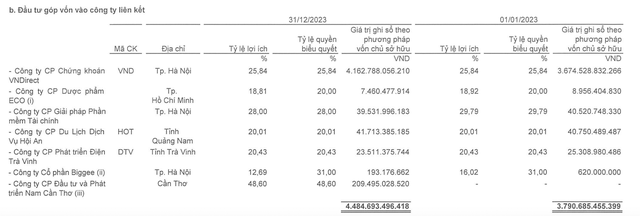 Tập đoàn Đầu tư I.P.A đang đầu tư hơn 4.162 tỷ đồng vào Chứng khoán VNDirect