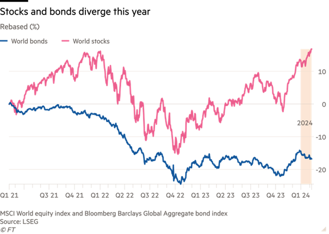Diễn biến chỉ số MSCI toàn cầu và chỉ số trái phiếu toàn cầu của Bloomberg