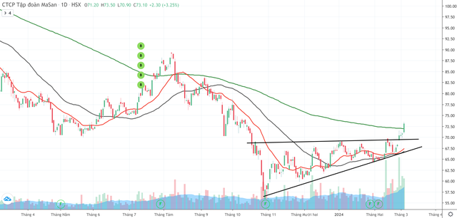 Cổ phiếu MSN bước vào chu kỳ tăng giá mới