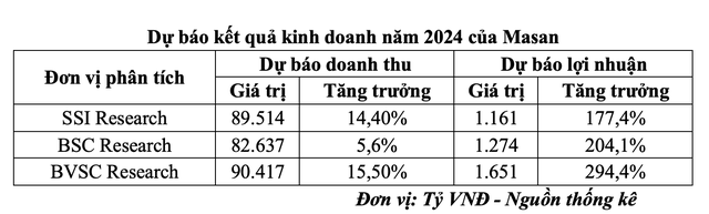 Dự báo kết quả kinh doanh năm 2024 của Masan