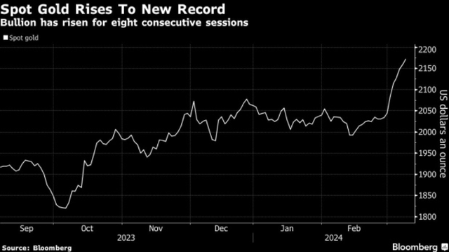 Diễn biến giá vàng giao ngay