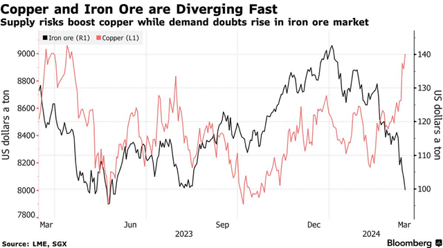Diễn biến giá đồng và giá quặng sắt