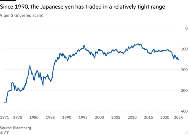 Kể từ năm 1990, đồng yên biến động trong biên độ hẹp